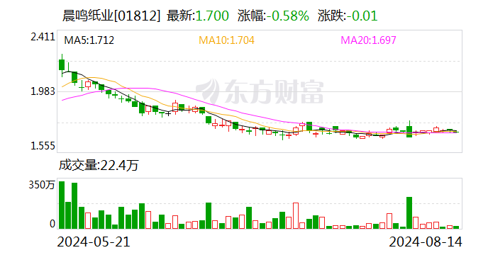 晨鳴紙業(yè)：上半年凈利2864.62萬元 同比扭虧