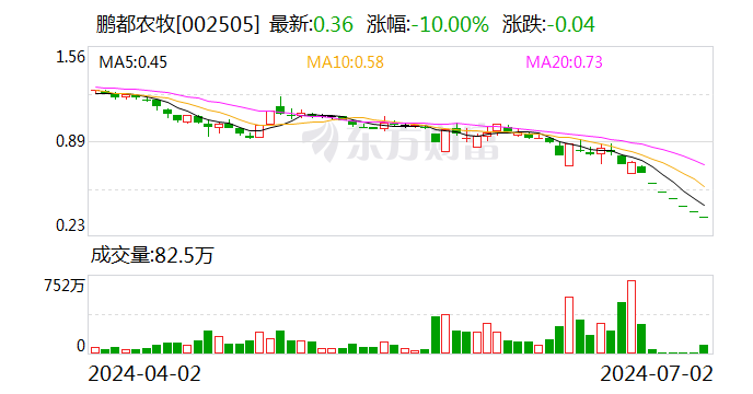 鵬都農(nóng)牧：涉嫌信披違法違規(guī) 公司及控股股東被證監(jiān)會立案  第1張