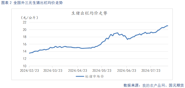 生豬供給階段性偏緊主導看漲情緒 后續(xù)關注需求恢復情況