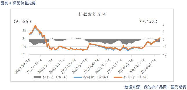 生豬供給階段性偏緊主導看漲情緒 后續(xù)關注需求恢復情況