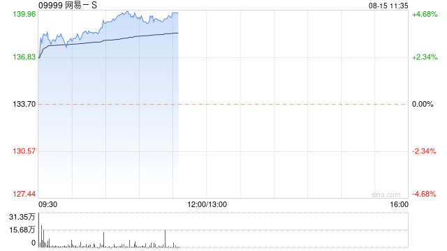 網(wǎng)易-S早盤漲超3% 小摩重申其為中國網(wǎng)游行業(yè)首選  第1張