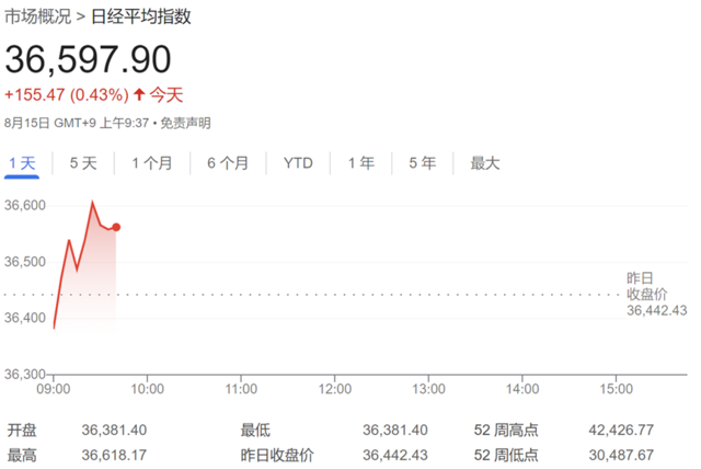 日本二季度GDP環(huán)比增長0.8%超預(yù)期，扭轉(zhuǎn)第一季度下行趨勢(shì)  第1張