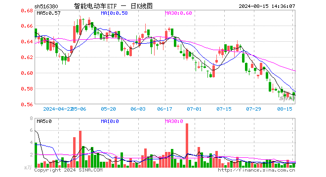 新能源汽車大勢(shì)已來(lái)？德賽西威領(lǐng)漲超3%，智能電動(dòng)車ETF（516380）盤(pán)中上探1.59%  第1張