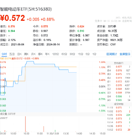 新能源汽車大勢(shì)已來(lái)？德賽西威領(lǐng)漲超3%，智能電動(dòng)車ETF（516380）盤(pán)中上探1.59%  第2張