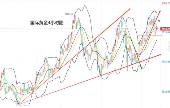 黃力晨:CPI數(shù)據(jù)打壓激進(jìn)降息預(yù)期 黃金沖高回落短線調(diào)整