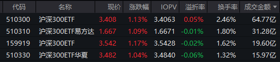 A股反彈！兩市成交量近6000億元