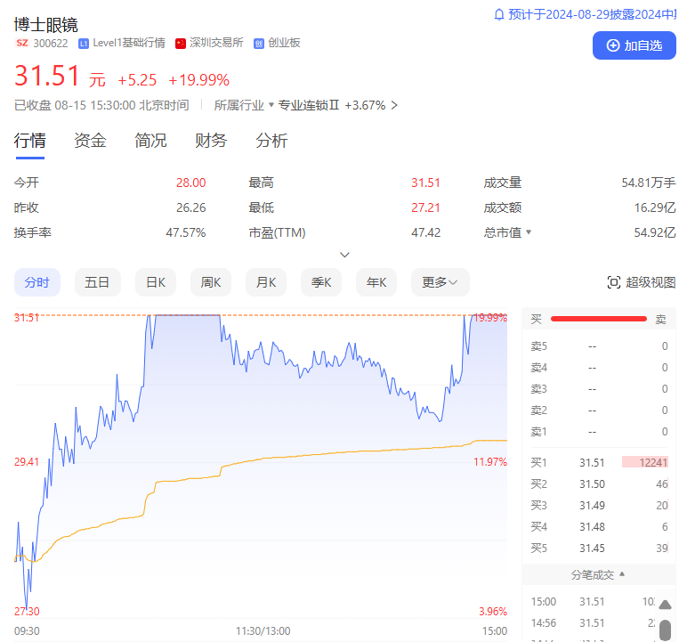 A股反彈！兩市成交量近6000億元