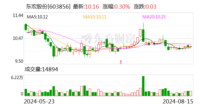 東宏股份：公司2024年半年度報告將于2024年8月21日發(fā)布  第1張