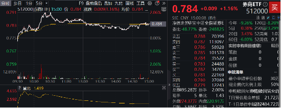 “旗手”再發(fā)力！國盛金控盤中觸板，券商ETF（512000）放量摸高2%，7月超額收益逾7%！