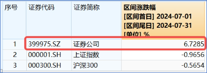 “旗手”再發(fā)力！國盛金控盤中觸板，券商ETF（512000）放量摸高2%，7月超額收益逾7%！