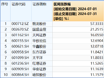 “旗手”再發(fā)力！國盛金控盤中觸板，券商ETF（512000）放量摸高2%，7月超額收益逾7%！