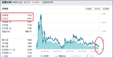 “旗手”再發(fā)力！國盛金控盤中觸板，券商ETF（512000）放量摸高2%，7月超額收益逾7%！