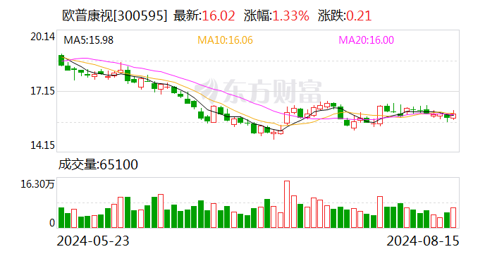 歐普康視：2024年上半年凈利潤(rùn)同比增長(zhǎng)4.42%