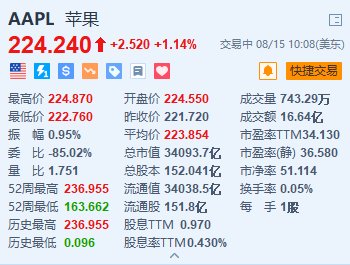 美股異動丨蘋果漲超1.1% 消息稱稱其正推進(jìn)開發(fā)桌面機(jī)器人設(shè)備