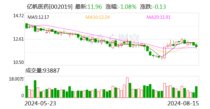 華福證券給予億帆醫(yī)藥買入評(píng)級(jí)，業(yè)績(jī)符合預(yù)期，看好業(yè)績(jī)持續(xù)高增長(zhǎng)