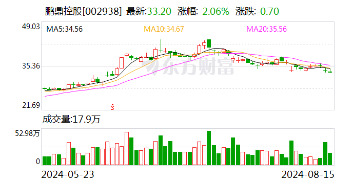 鵬鼎控股：上半年利潤下滑因二季度以來產(chǎn)品價格承壓，費用同比增加致成本上升