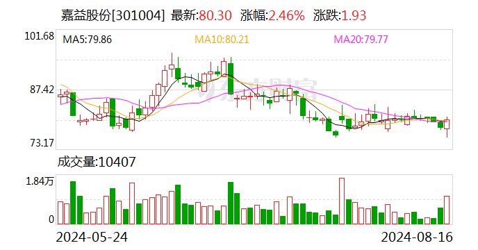 國(guó)投證券給予嘉益股份買入評(píng)級(jí)，期待產(chǎn)能提升后訂單增長(zhǎng)機(jī)會(huì)，目標(biāo)價(jià)格為106.80元