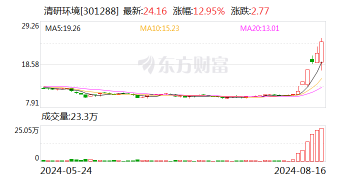 清研環(huán)境：股價可能存在大幅上漲后回落的風(fēng)險  第1張