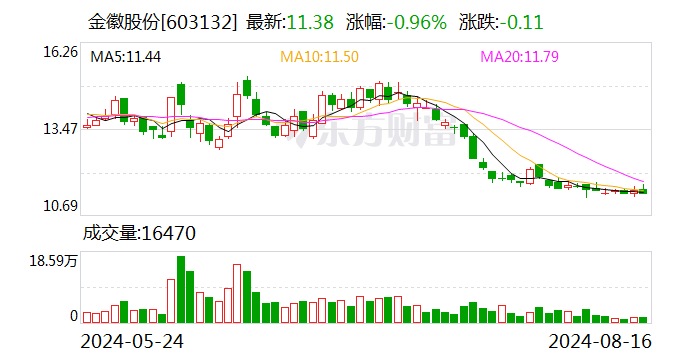 金徽股份：2024年上半年歸屬于上市公司股東的凈利潤同比增長40.86%  第1張