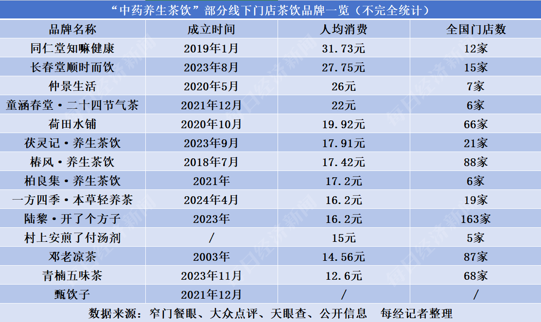 一杯熬夜水半年單店賣出1.6萬杯  同仁堂“知嘛健康”等超20個茶飲品牌盯上“養(yǎng)生”溢價 第6張