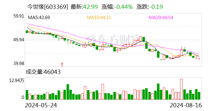 今世緣、迎駕貢酒半年凈利增長(zhǎng)均超20% 中高端白酒產(chǎn)品為業(yè)績(jī)貢獻(xiàn)主力