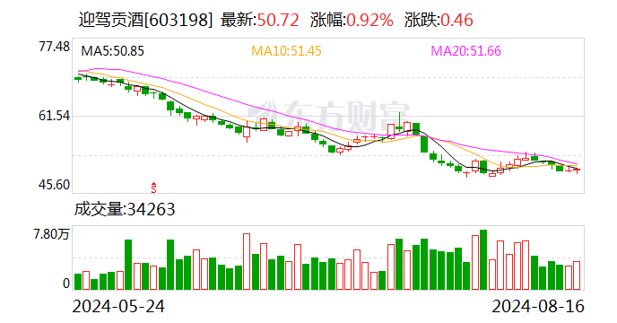 今世緣、迎駕貢酒半年凈利增長均超20% 中高端白酒產(chǎn)品為業(yè)績貢獻(xiàn)主力  第2張