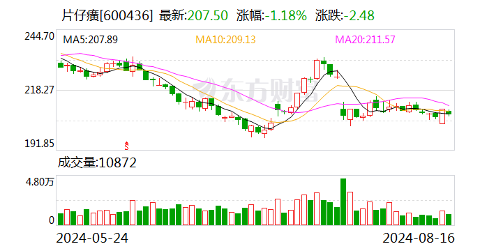 片仔癀上半年實(shí)現(xiàn)凈利17.22億元 同比增長(zhǎng)11.73%  第1張