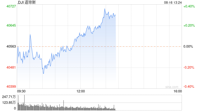 早盤(pán)：美股漲跌不一 道指小幅上揚(yáng)  第1張