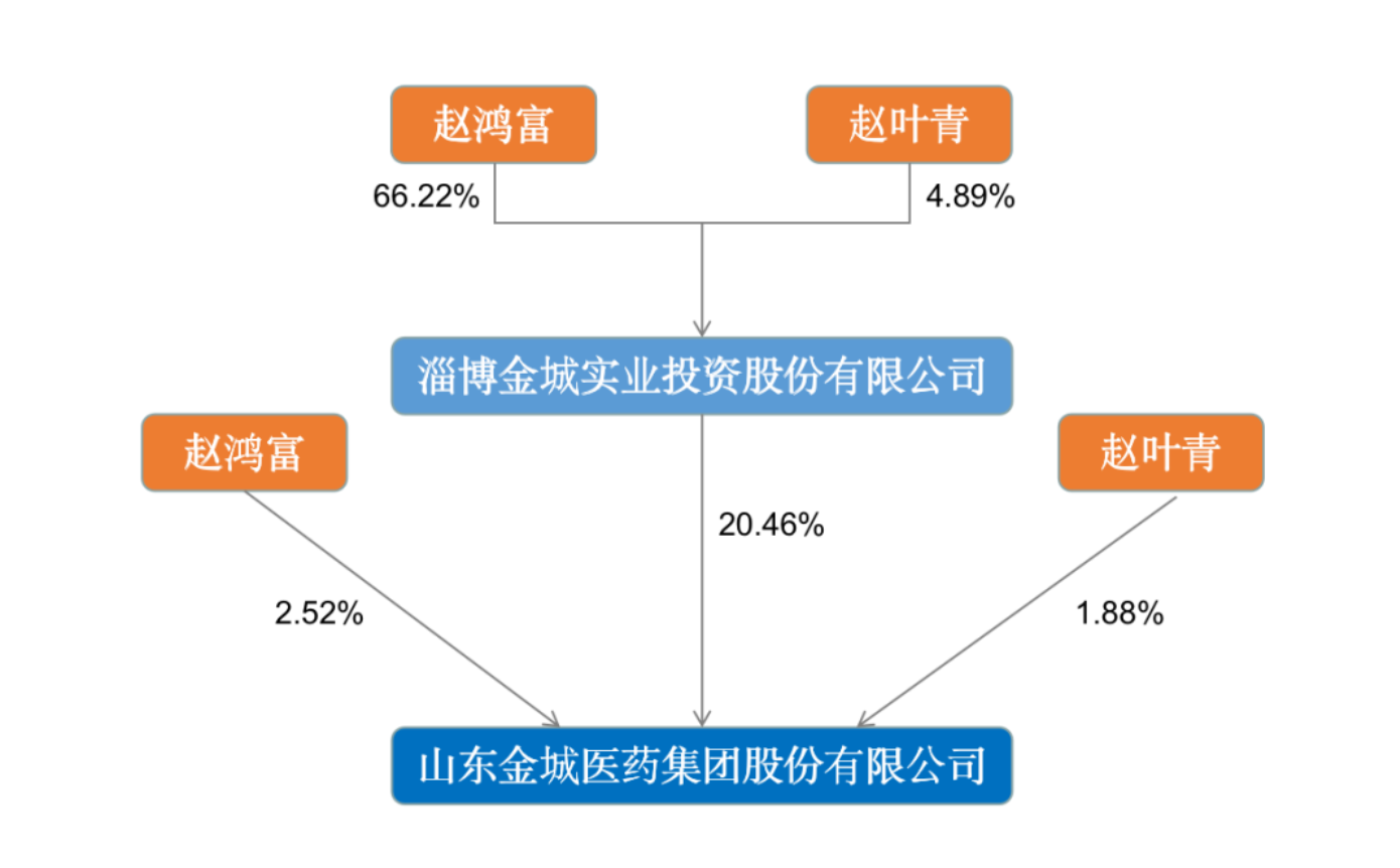 涉嫌操縱證券市場(chǎng)，金城醫(yī)藥實(shí)控人趙葉青被證監(jiān)會(huì)立案