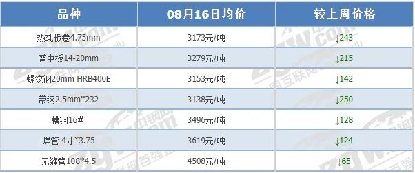 機(jī)會來了！預(yù)期向好！連跌13周！鋼價下周將迎反彈！  第2張