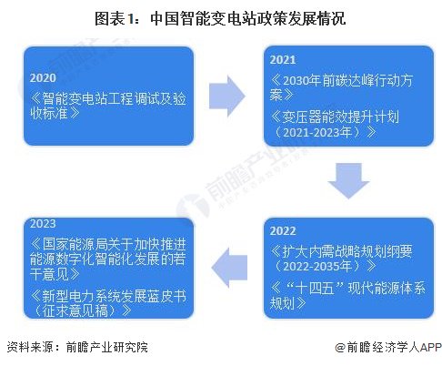 重磅！2024年中國及31省市智能變電站行業(yè)政策匯總及解讀（全）