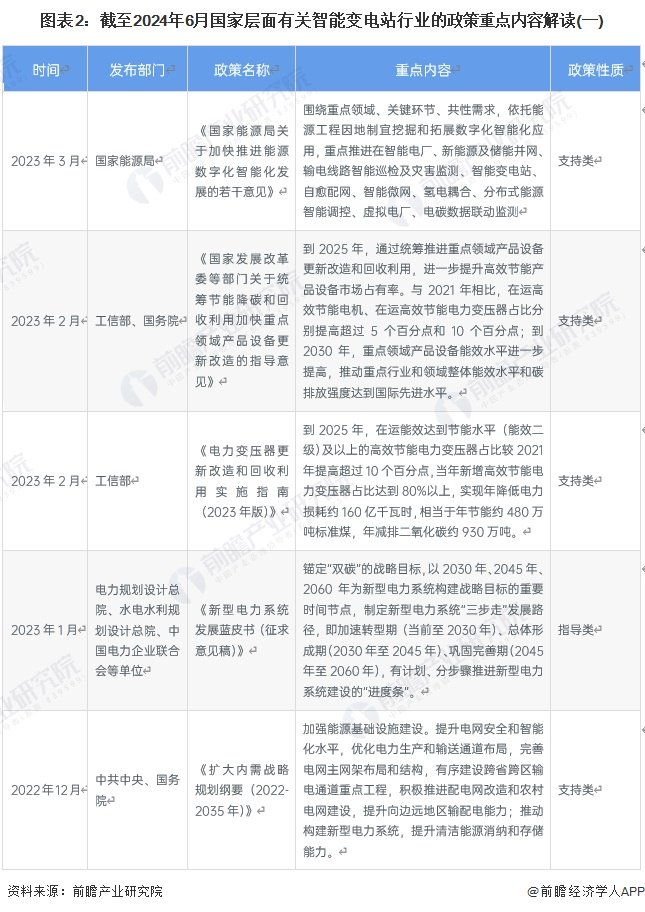 重磅！2024年中國及31省市智能變電站行業(yè)政策匯總及解讀（全）