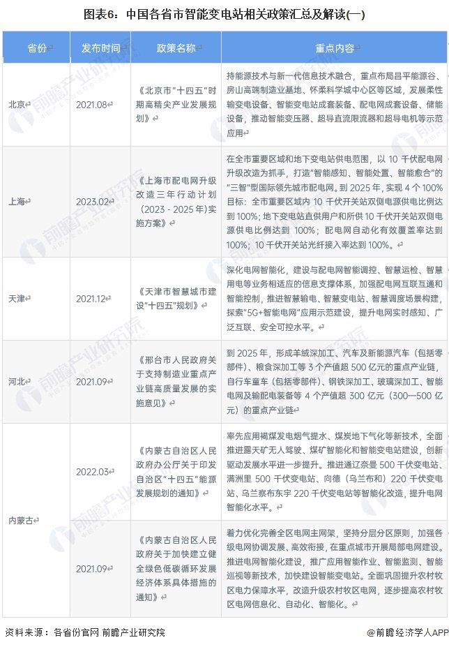 重磅！2024年中國及31省市智能變電站行業(yè)政策匯總及解讀（全）