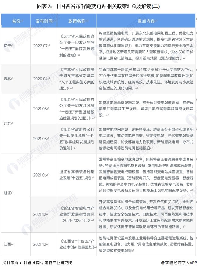 重磅！2024年中國及31省市智能變電站行業(yè)政策匯總及解讀（全）