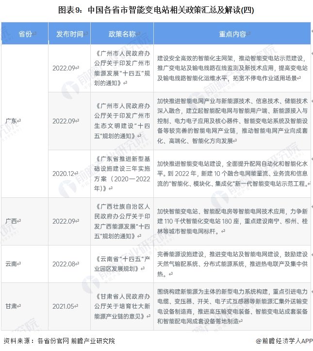 重磅！2024年中國及31省市智能變電站行業(yè)政策匯總及解讀（全）