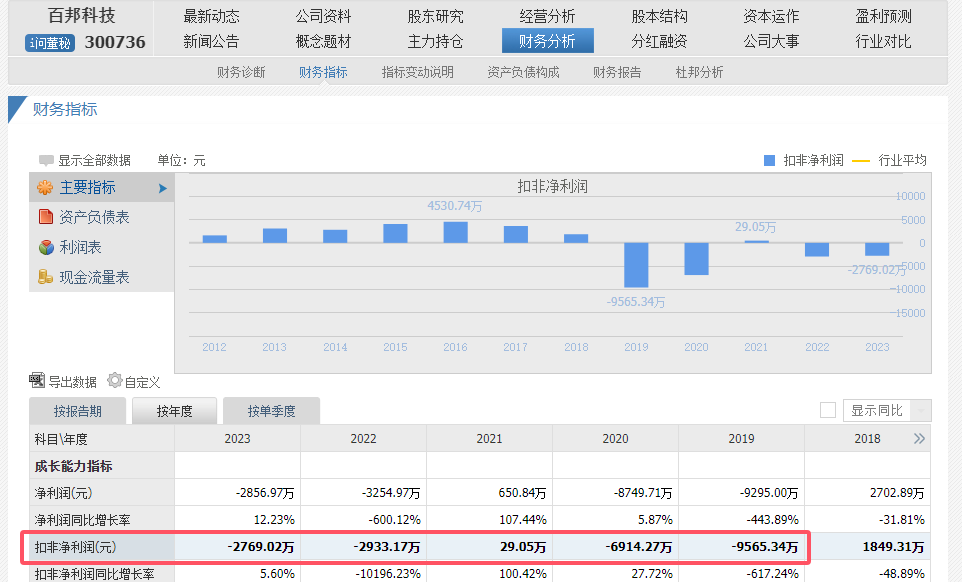 資本市場啟示錄：百邦科技9天跌去60% 疑遇殺豬盤 K線人為操縱痕跡明顯