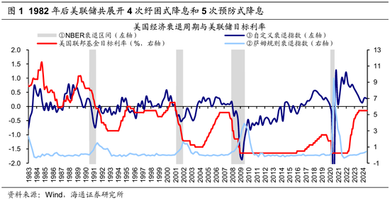 【海通策略】歷次美聯(lián)儲(chǔ)降息對(duì)資產(chǎn)價(jià)格的影響（吳信坤、王正鶴、陳菲）