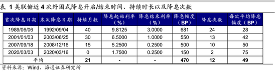 【海通策略】歷次美聯(lián)儲(chǔ)降息對(duì)資產(chǎn)價(jià)格的影響（吳信坤、王正鶴、陳菲）