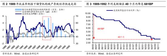 【海通策略】歷次美聯(lián)儲(chǔ)降息對(duì)資產(chǎn)價(jià)格的影響（吳信坤、王正鶴、陳菲）