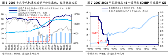 【海通策略】歷次美聯(lián)儲(chǔ)降息對(duì)資產(chǎn)價(jià)格的影響（吳信坤、王正鶴、陳菲）