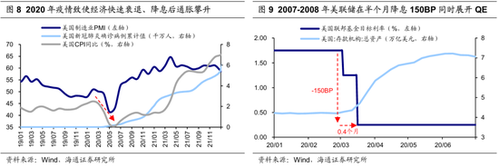 【海通策略】歷次美聯(lián)儲(chǔ)降息對(duì)資產(chǎn)價(jià)格的影響（吳信坤、王正鶴、陳菲）