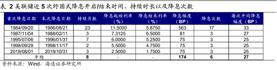 【海通策略】歷次美聯(lián)儲(chǔ)降息對(duì)資產(chǎn)價(jià)格的影響（吳信坤、王正鶴、陳菲）