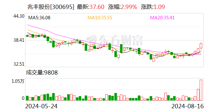 兆豐股份：上半年凈利潤(rùn)同比降13.22% 擬10派7元