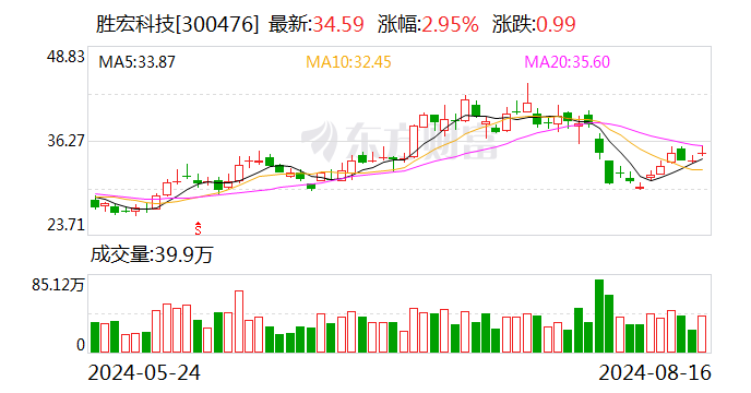 中銀證券給予勝宏科技買入評級，厚植AI技術(shù)創(chuàng)新，海外產(chǎn)能布局日趨發(fā)力