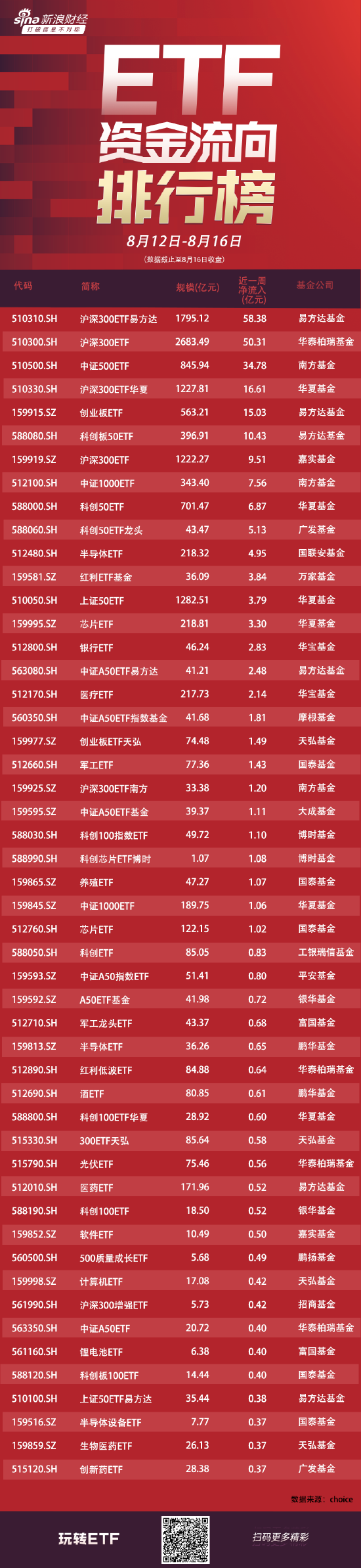 ETF資金流向：8月12日-8月16日易方達滬深300ETF獲凈申購58億元 華泰柏瑞滬深300ETF獲凈申購50億元（附圖）  第1張