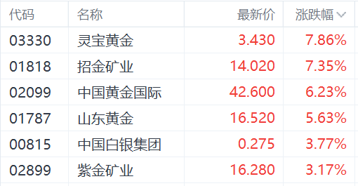 金價創(chuàng)新高刺激黃金股走強：招金礦業(yè)漲超7%，紫金礦業(yè)漲超3%