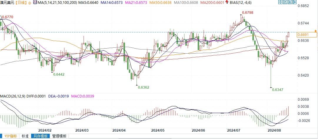 澳元兌美元技術(shù)面看漲，若突破0.6740將進一步升向0.6798！
