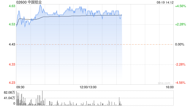 中國鋁業(yè)早盤漲超4% 公司擬實施2024年中期分紅