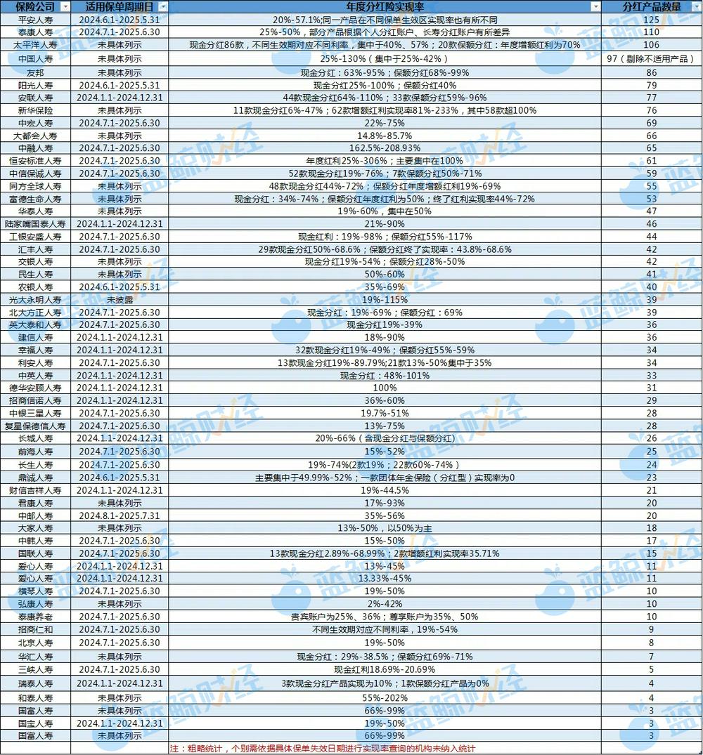 盤點2000款分紅險 九成年分紅實現(xiàn)率不達100%  第1張