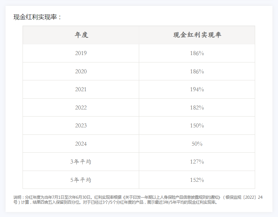 盤點2000款分紅險 九成年分紅實現(xiàn)率不達100%  第2張